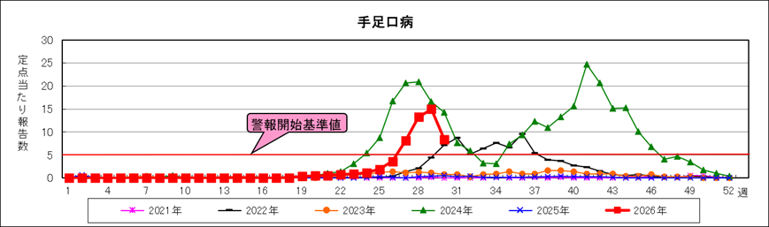 手足口病患者報告数グラフ
