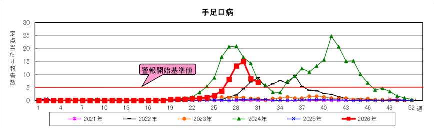 手足口病患者報告数グラフ