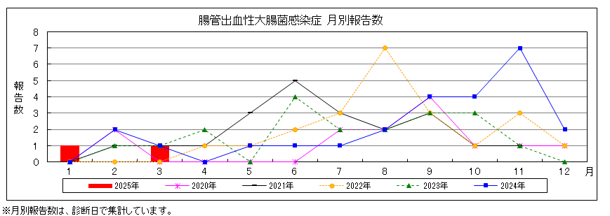 腸管出血性大腸菌感染症