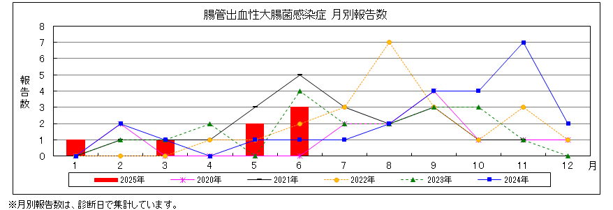 腸管出血性大腸菌感染症