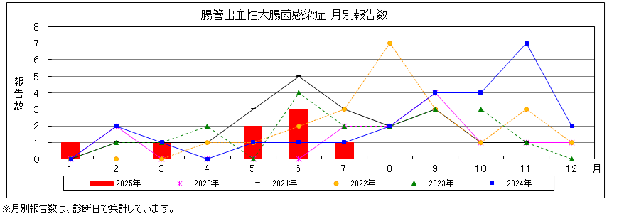 腸管出血性大腸菌感染症