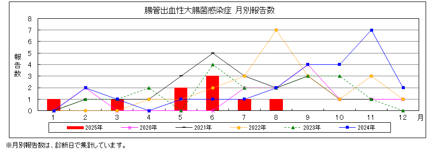 腸管出血性大腸菌感染症