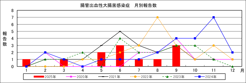 腸管出血性大腸菌感染症