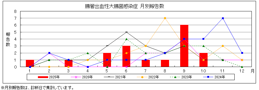 腸管出血性大腸菌感染症腸管出血性報告数