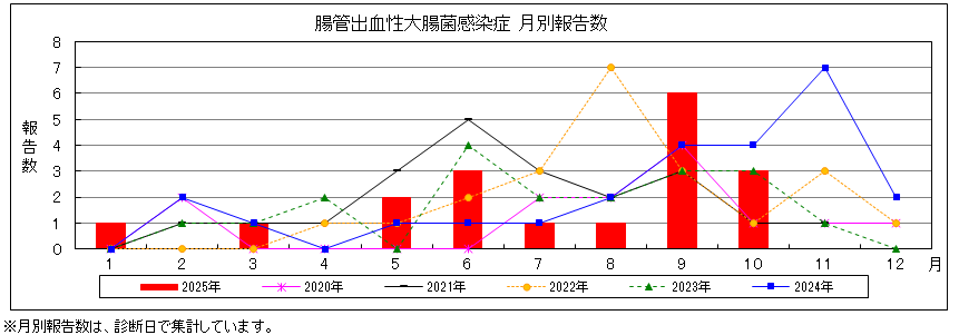 腸管出血性大腸菌感染症