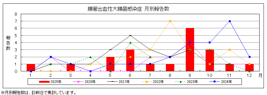 腸管出血性大腸菌感染症腸管出血性報告数