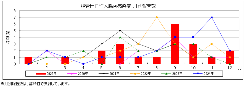 腸管出血性大腸菌感染症報告数