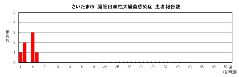 腸管出血性大腸菌感染症腸管出血性報告数