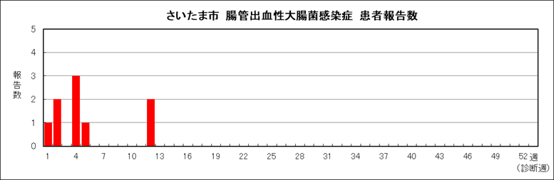 腸管出血性大腸菌感染症腸管出血性報告数