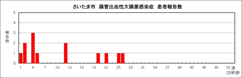 腸管出血性大腸菌感染症腸管出血性報告数
