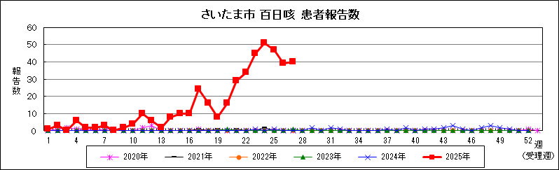 百日咳報告数
