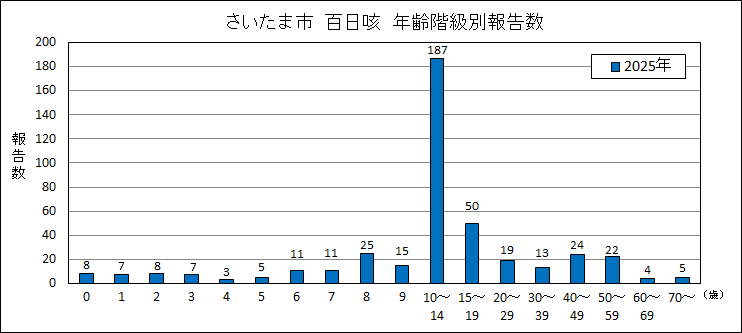 百日咳年齢階級別グラフ