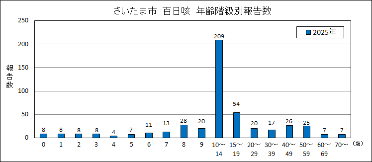 百日咳年齢階級別グラフ