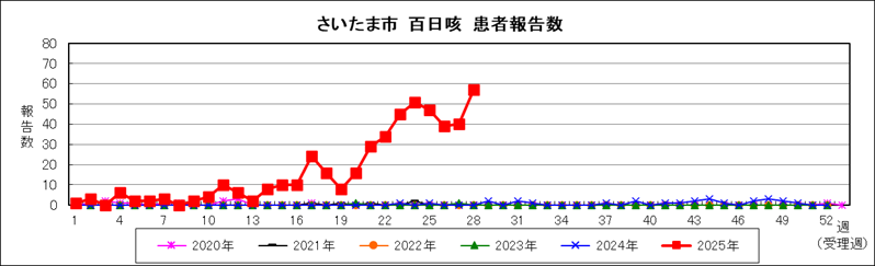 百日咳報告数