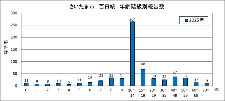 百日咳年齢階級別グラフ