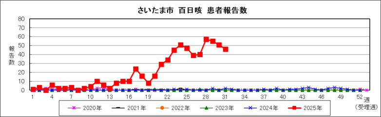 百日咳報告数