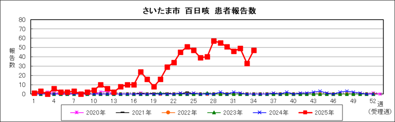 百日咳年齢階級別グラフ