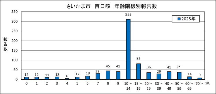 百日咳年齢階級別グラフ