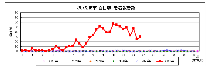 百日咳報告数