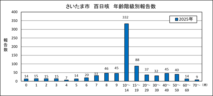 百日咳年齢階級別グラフ