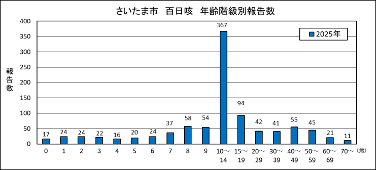 百日咳年齢階級別グラフ