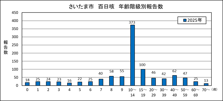 百日咳年齢階級別グラフ