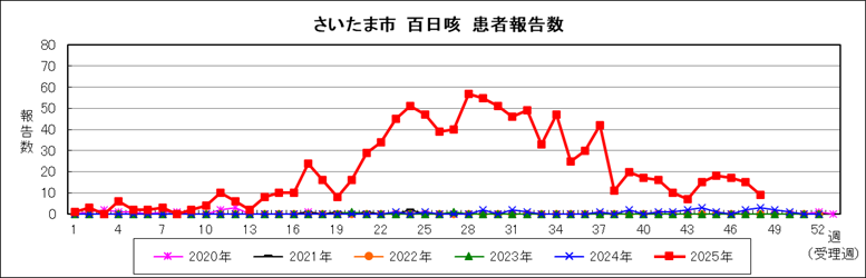 百日咳報告数グラフ