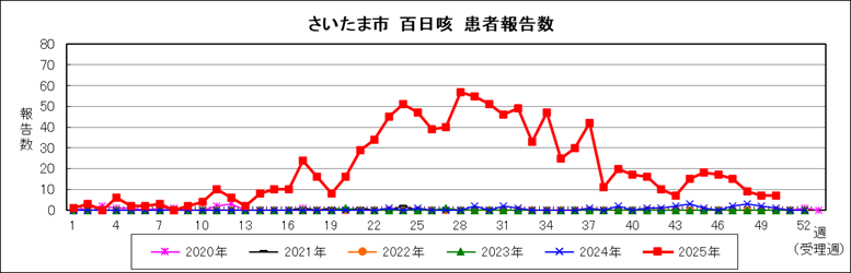 百日咳報告数グラフ