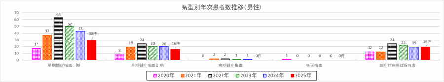 病型別年次患者数推移（男）