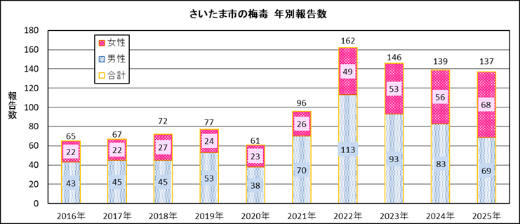 梅毒性別報告数年推移