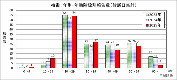 梅毒年別・年齢階級別報告数