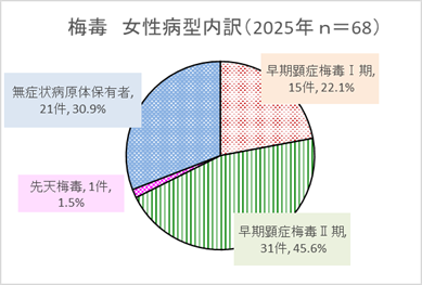 女性病型内訳グラフ