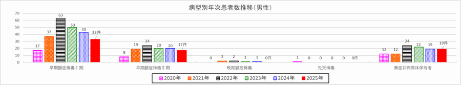 病型別年次患者数推移（男性）