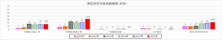 病型別年次患者数推移（女性）