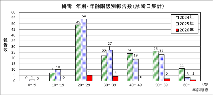 梅毒年別・年齢階級別報告数