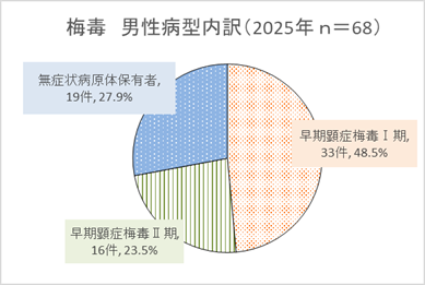 男性病型内訳グラフ