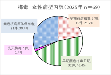 女性病型内訳グラフ