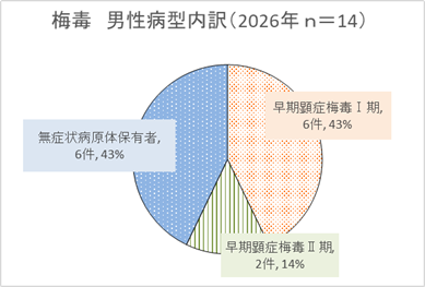 男性病型内訳グラフ