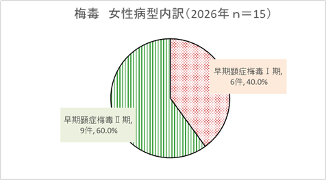 女性病型内訳グラフ