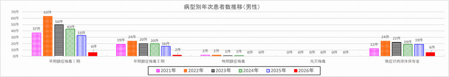 病型別年次患者数推移(男性)