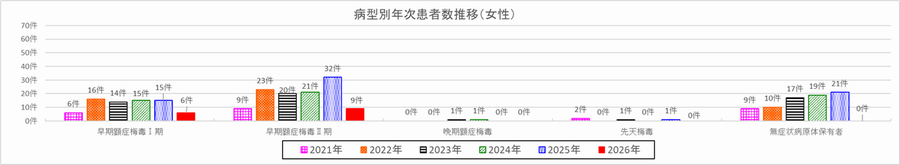 病型別年次患者数推移(女性)