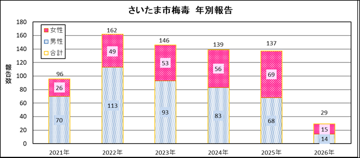 梅毒性別報告数年推移