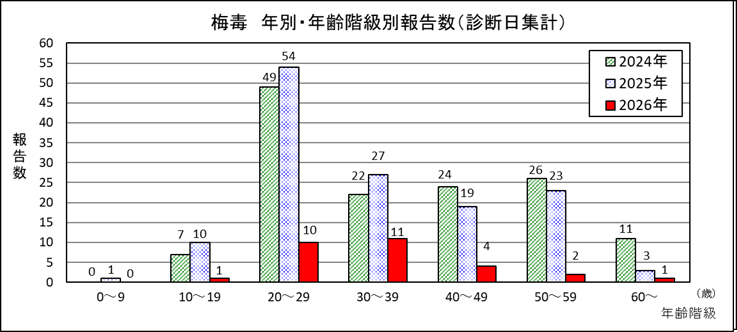 梅毒年別・年齢階級別報告数