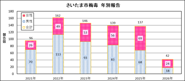 梅毒性別報告年数推移