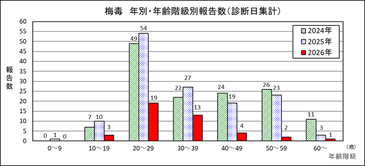 梅毒年別・年階級別報告数