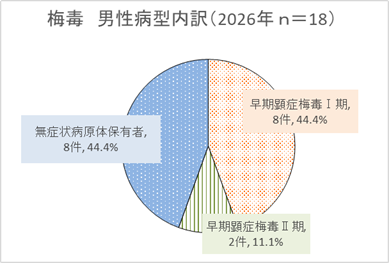 男性病型内訳グラフ
