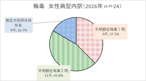 女性病型内訳グラフ