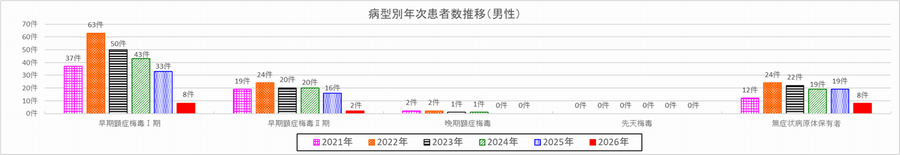 病型別年次患者数推移（男）