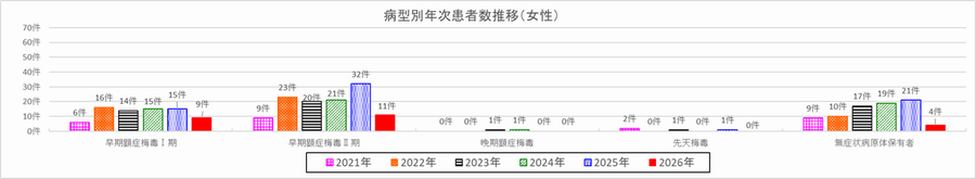 病型別年次患者数推移