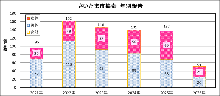 梅毒性別報告数年推移